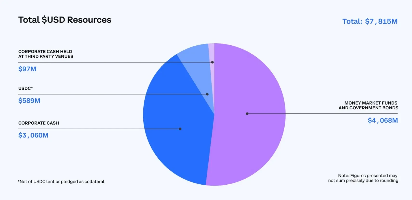 Coinbase 2024 Q2财报解读：营收14.5亿美元，净利环比下滑97%