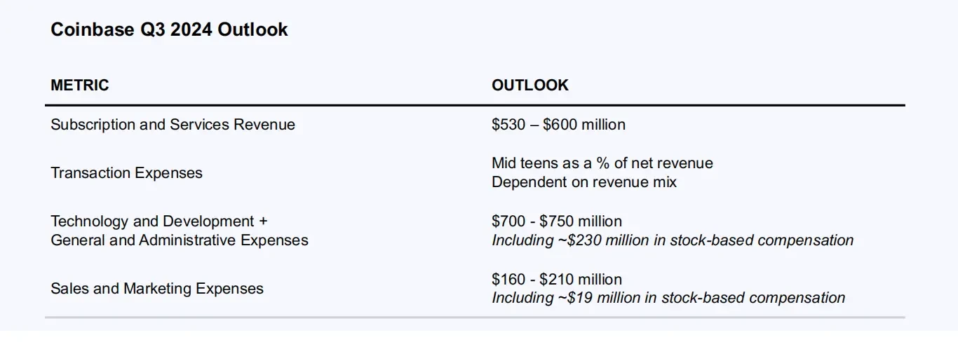 Coinbase 2024 Q2财报解读：营收14.5亿美元，净利环比下滑97%