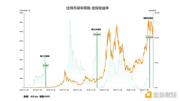 策略实测01 ｜ OKX与AICoin研究院：定投策略