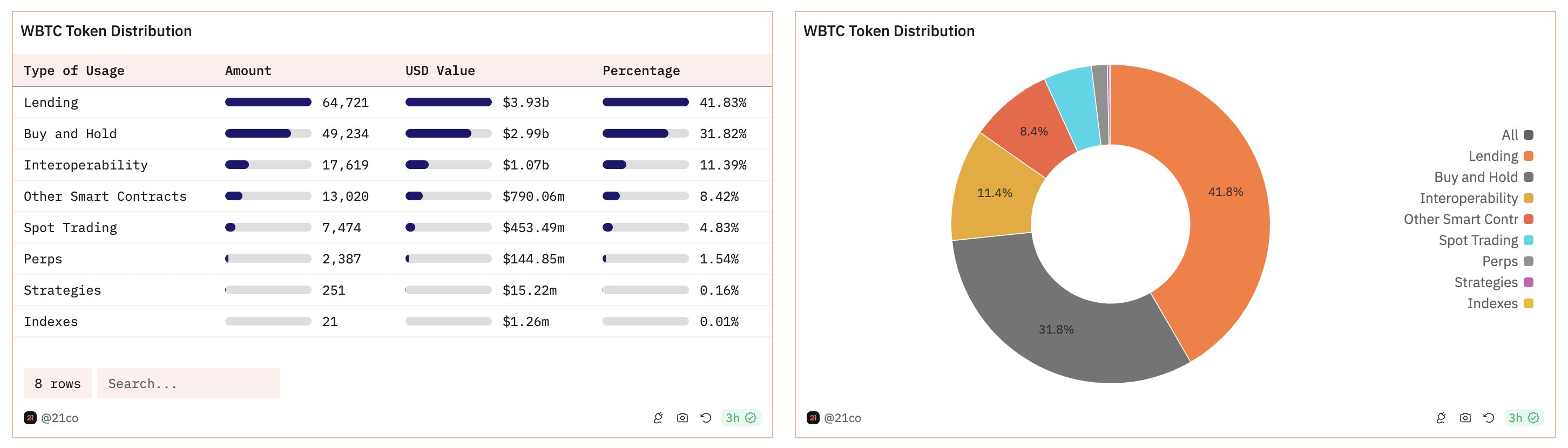 Justin Sun 入局 WBTC 为何市场反响如此强烈？