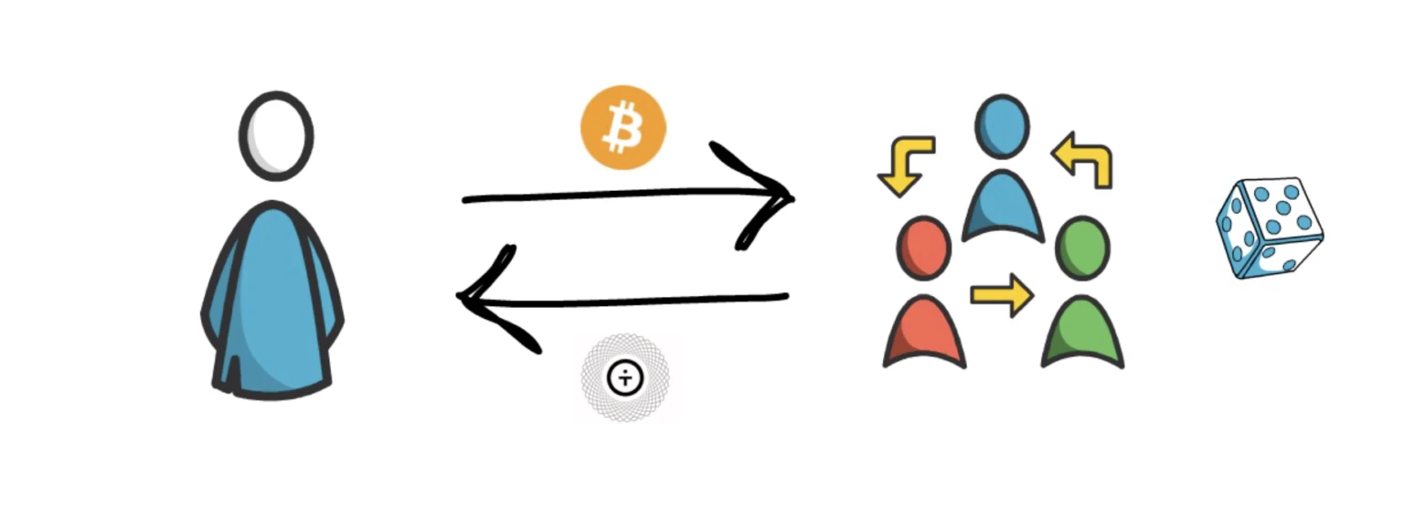 比特币终于占领了以太坊？一文了解wBTC、tBTC、renBTC和sBTC