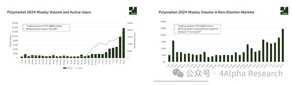 4Alpha Research：深入解读 Polymarket 预测市场未来发展如何？