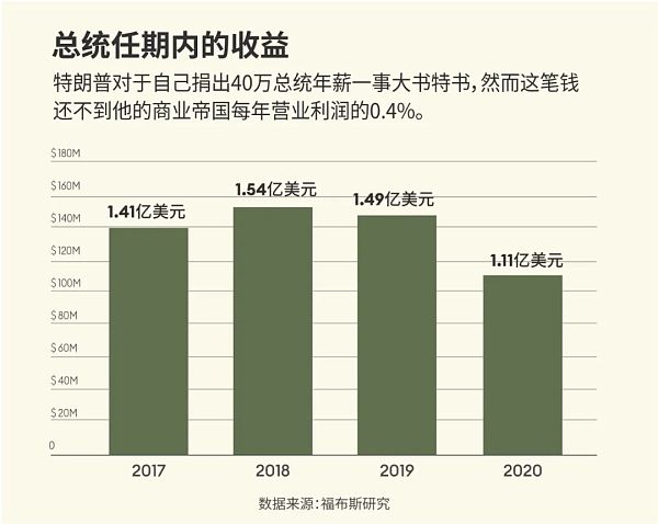 特朗普是如何在白宫赚到5.5亿美元的？