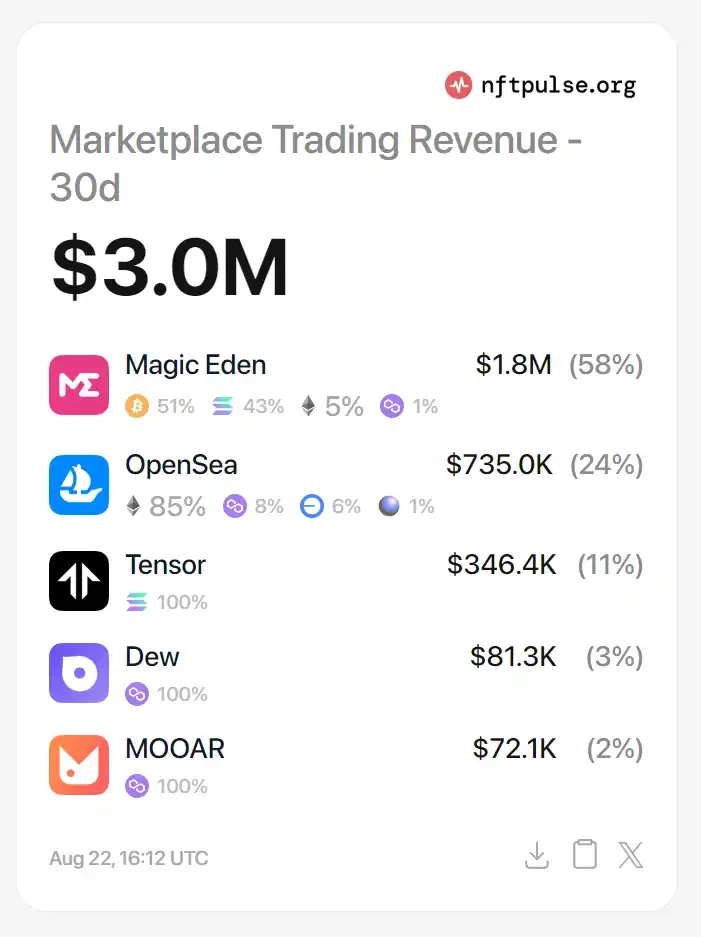 Magic Eden官宣发币，$ME价值几何？