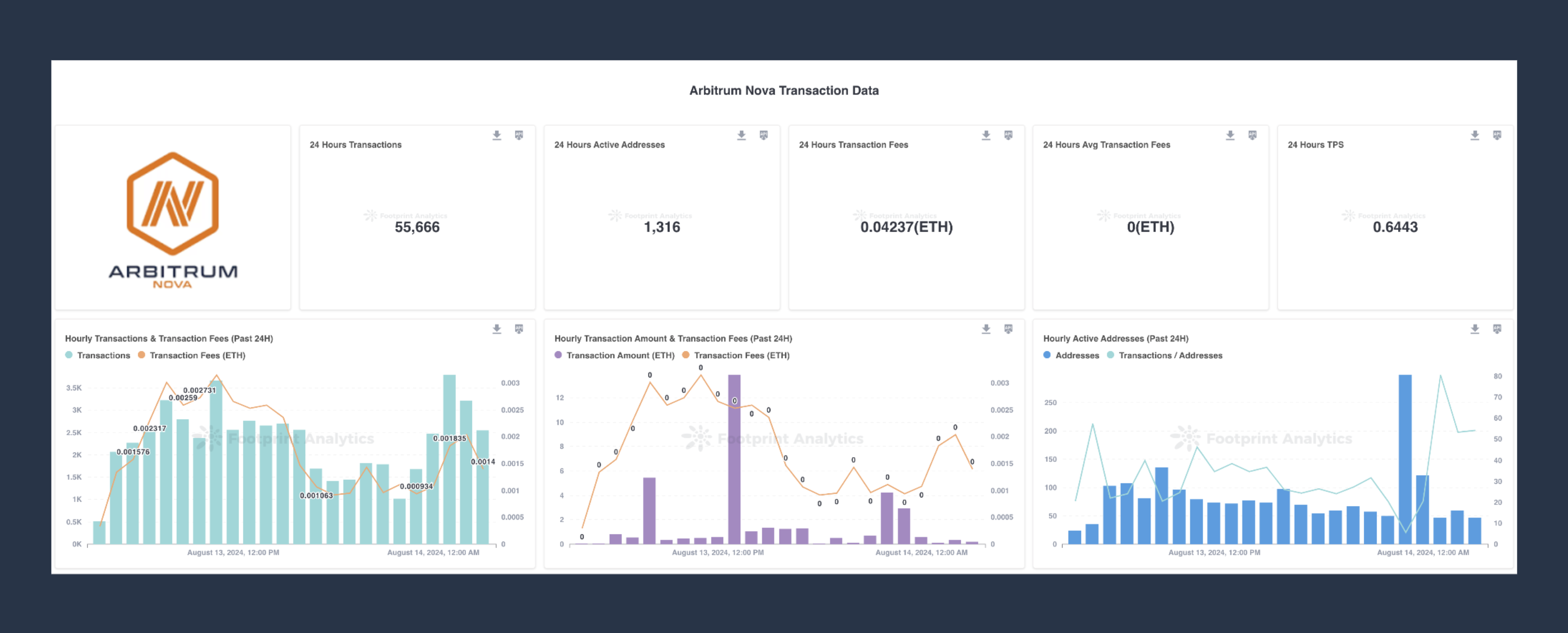 Footprint Analytics 深化 Arbitrum 生态系统数据分析能力